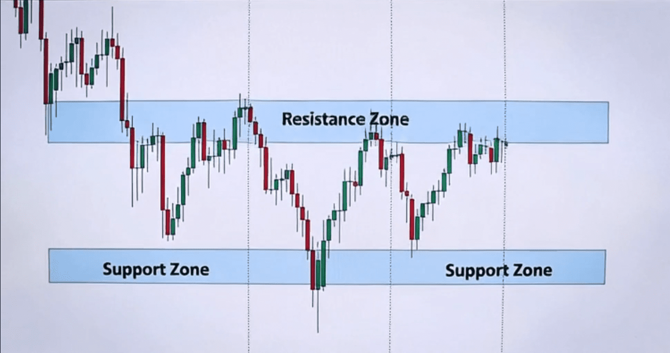 Support and Resistance Trading Strategy