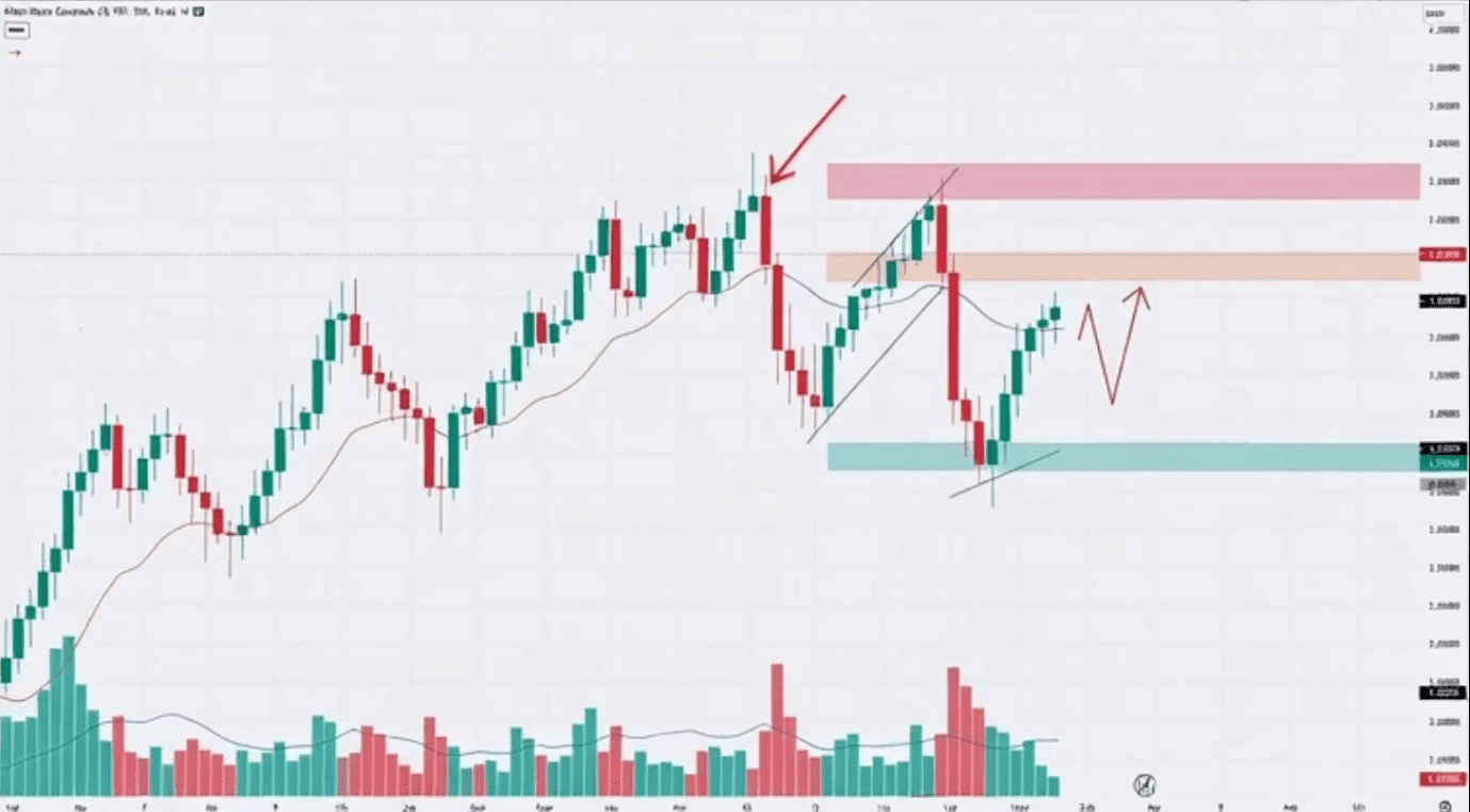 Supply and Demand Trading Strategy Explain